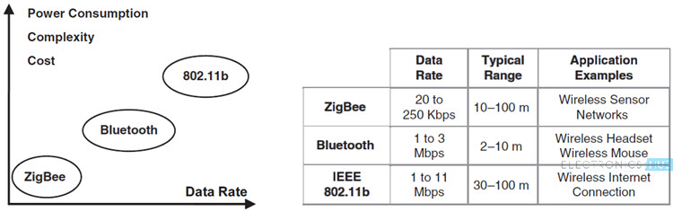 Zigbee-Technology