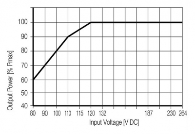 منبع تعذیه وایدمولر مدل PRO ECO 480W/24V/20A
