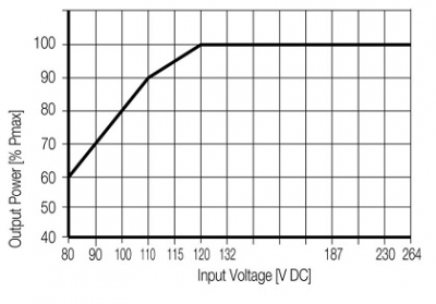 منبع تعذیه وایدمولر مدل PRO ECO 120W/24V/5A