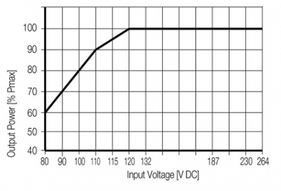 منبع تعذیه وایدمولر مدل PRO ECO 120W/12V/10A