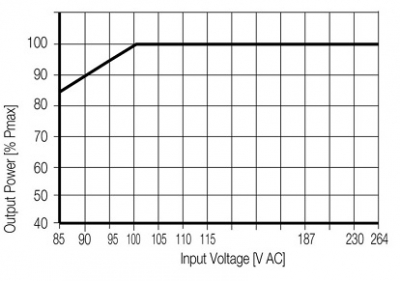 منبع تعذیه وایدمولر مدل PRO ECO3 480W/24V/20A