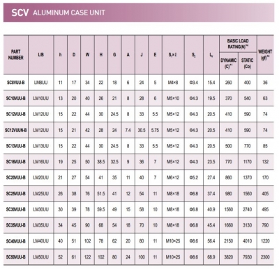 بلبرینگ خطی بلوکی SCV-UU درجه دو با قطرهای مختلف