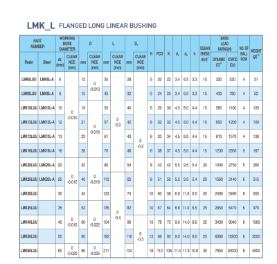 بلبرینگ خطی فلنج دار LMK-L درجه دو با قطرهای مختلف
