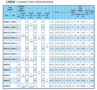 بلبرینگ خطی فلنج دار LMKM-UU کره ای با قطرهای مختلف