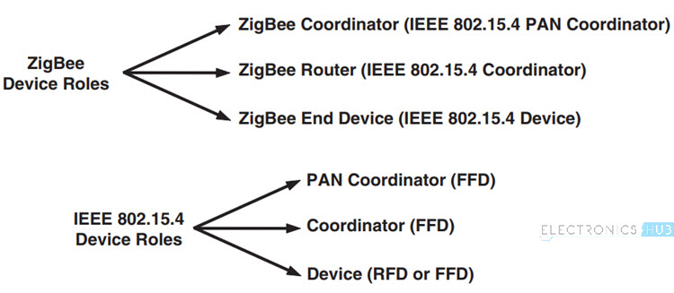 Zigbee-Technology